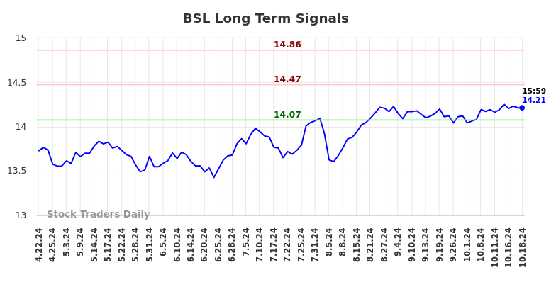 BSL Long Term Analysis for October 20 2024