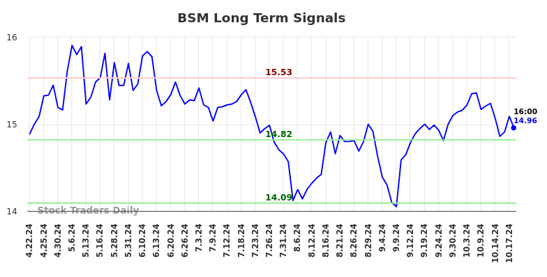 BSM Long Term Analysis for October 20 2024