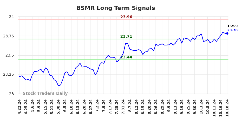 BSMR Long Term Analysis for October 20 2024