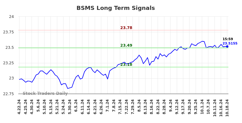 BSMS Long Term Analysis for October 20 2024