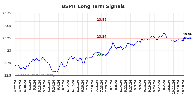 BSMT Long Term Analysis for October 20 2024