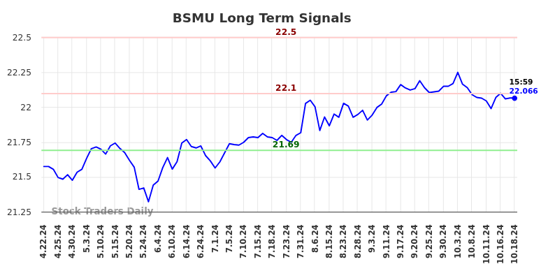 BSMU Long Term Analysis for October 20 2024