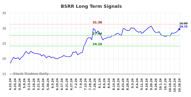 BSRR Long Term Analysis for October 20 2024