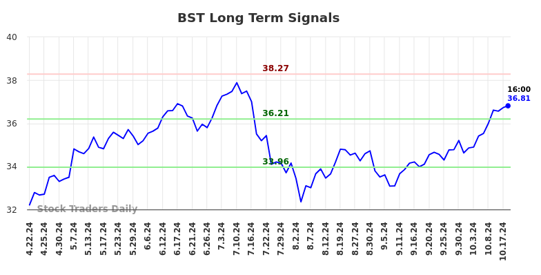 BST Long Term Analysis for October 20 2024