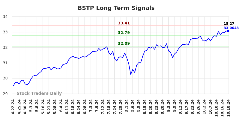 BSTP Long Term Analysis for October 20 2024