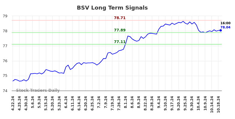 BSV Long Term Analysis for October 20 2024