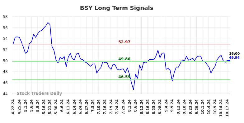 BSY Long Term Analysis for October 20 2024