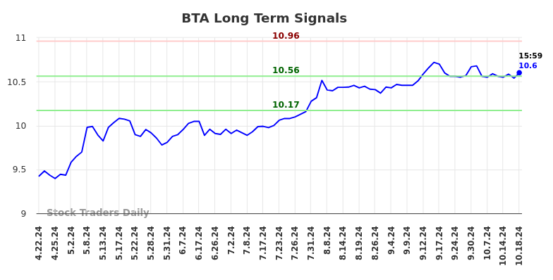 BTA Long Term Analysis for October 20 2024