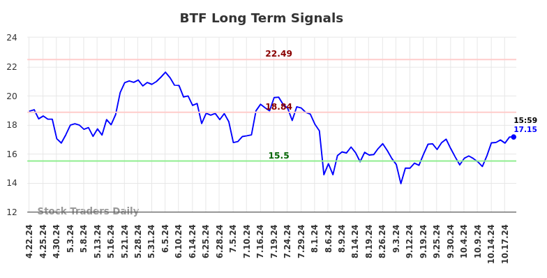 BTF Long Term Analysis for October 20 2024