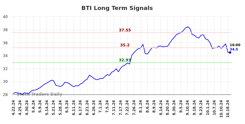 BTI Long Term Analysis for October 20 2024