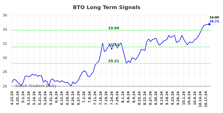 BTO Long Term Analysis for October 20 2024