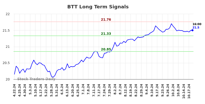 BTT Long Term Analysis for October 20 2024