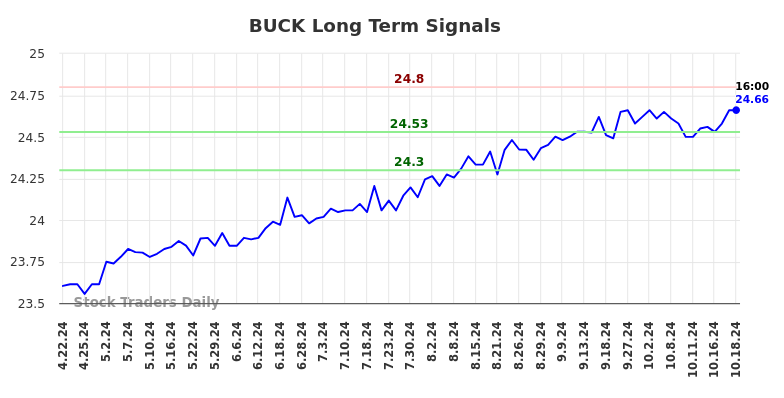 BUCK Long Term Analysis for October 20 2024