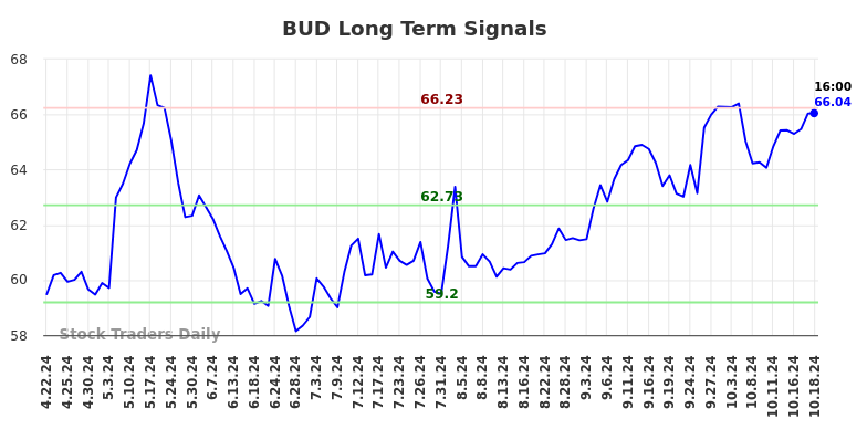 BUD Long Term Analysis for October 20 2024