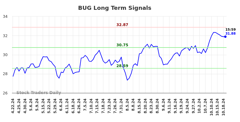 BUG Long Term Analysis for October 20 2024