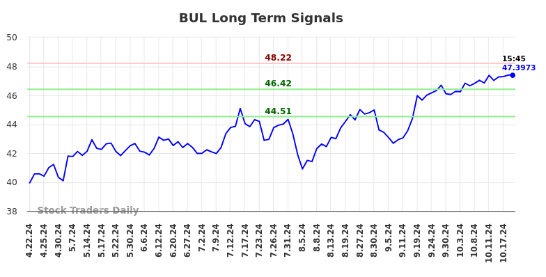 BUL Long Term Analysis for October 20 2024