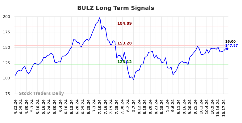 BULZ Long Term Analysis for October 20 2024