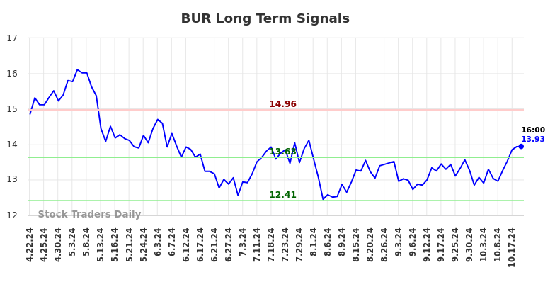 BUR Long Term Analysis for October 20 2024