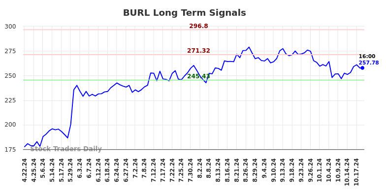 BURL Long Term Analysis for October 20 2024