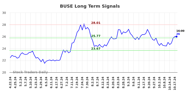 BUSE Long Term Analysis for October 20 2024