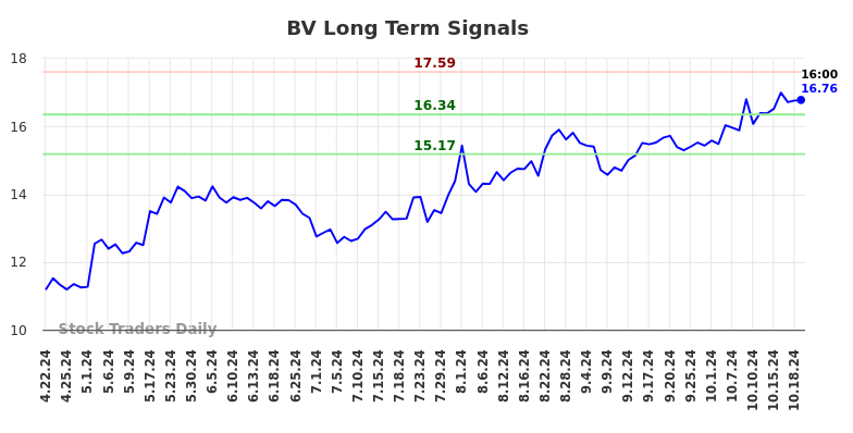 BV Long Term Analysis for October 20 2024