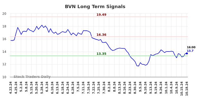 BVN Long Term Analysis for October 20 2024