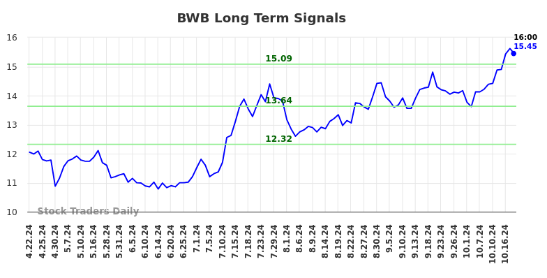 BWB Long Term Analysis for October 20 2024