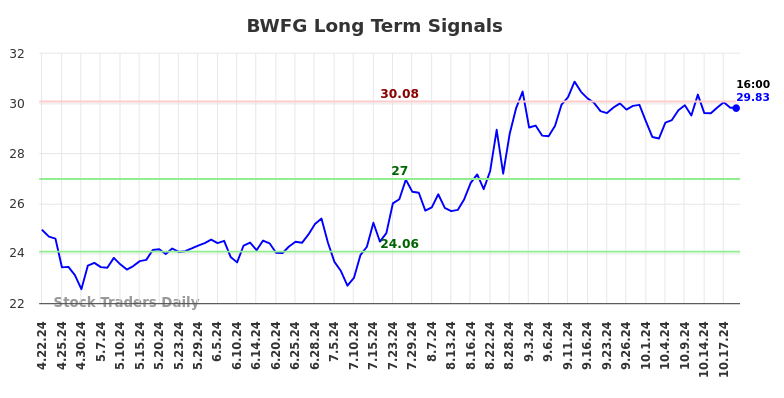 BWFG Long Term Analysis for October 20 2024