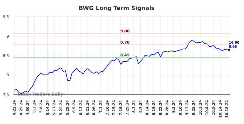 BWG Long Term Analysis for October 20 2024