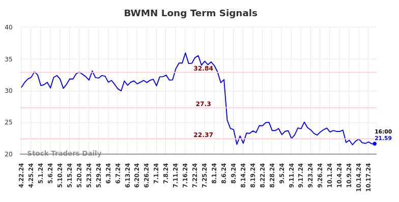 BWMN Long Term Analysis for October 20 2024