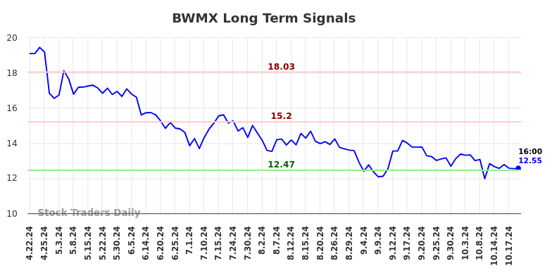 BWMX Long Term Analysis for October 20 2024