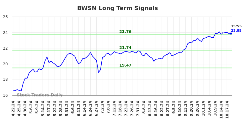 BWSN Long Term Analysis for October 20 2024