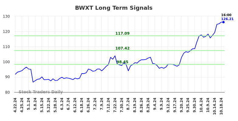 BWXT Long Term Analysis for October 20 2024