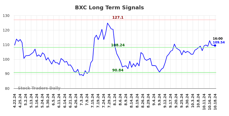 BXC Long Term Analysis for October 20 2024