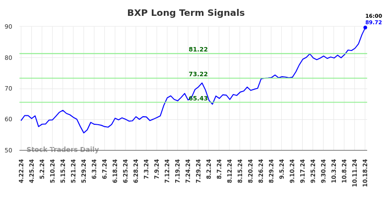 BXP Long Term Analysis for October 20 2024