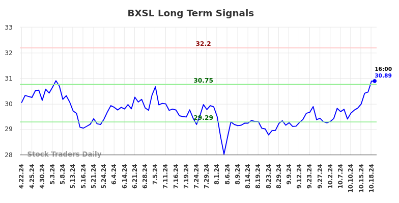 BXSL Long Term Analysis for October 20 2024