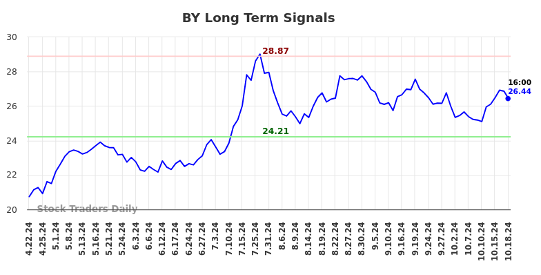 BY Long Term Analysis for October 20 2024