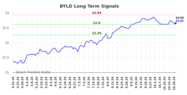 BYLD Long Term Analysis for October 20 2024