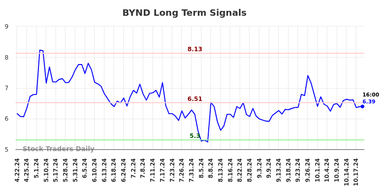 BYND Long Term Analysis for October 20 2024