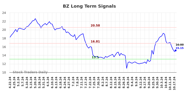 BZ Long Term Analysis for October 20 2024