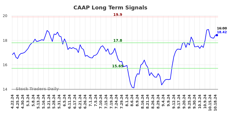 CAAP Long Term Analysis for October 20 2024