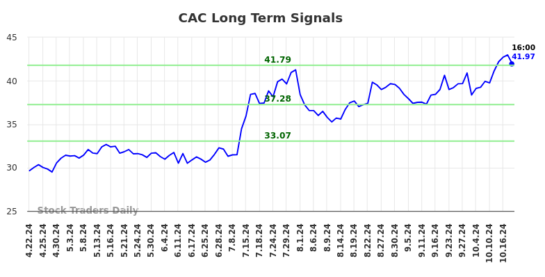 CAC Long Term Analysis for October 20 2024