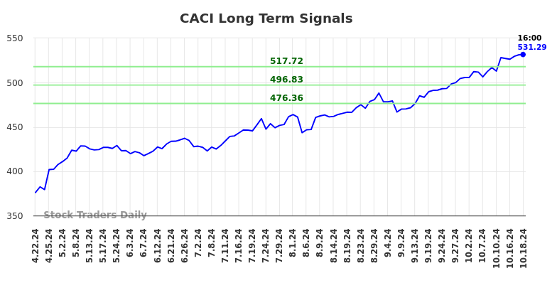 CACI Long Term Analysis for October 20 2024