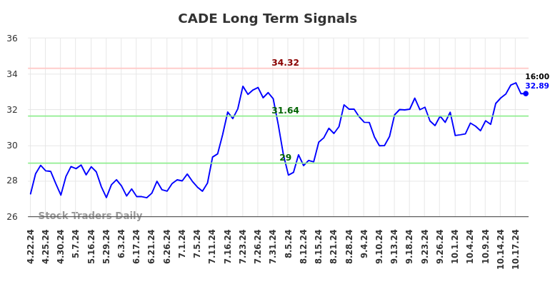 CADE Long Term Analysis for October 20 2024