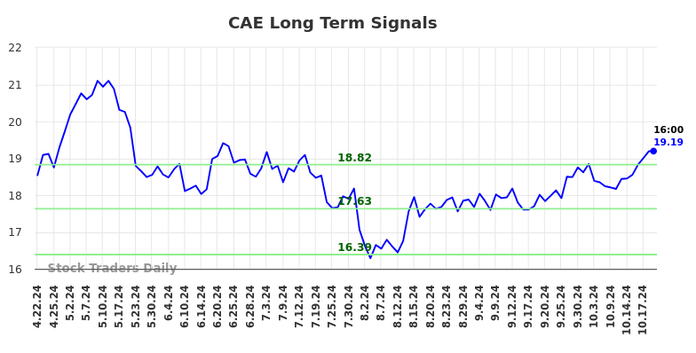 CAE Long Term Analysis for October 20 2024