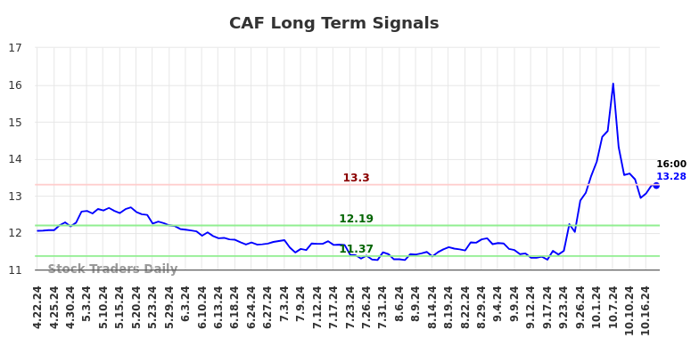 CAF Long Term Analysis for October 20 2024