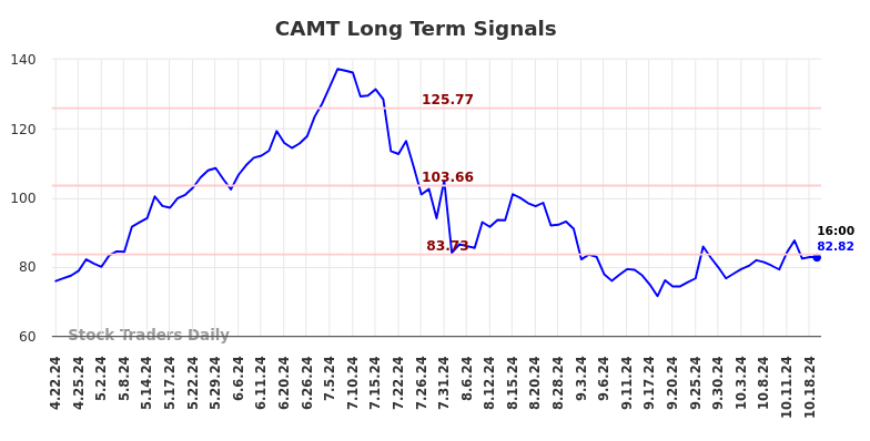 CAMT Long Term Analysis for October 20 2024