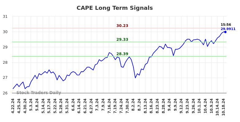 CAPE Long Term Analysis for October 20 2024