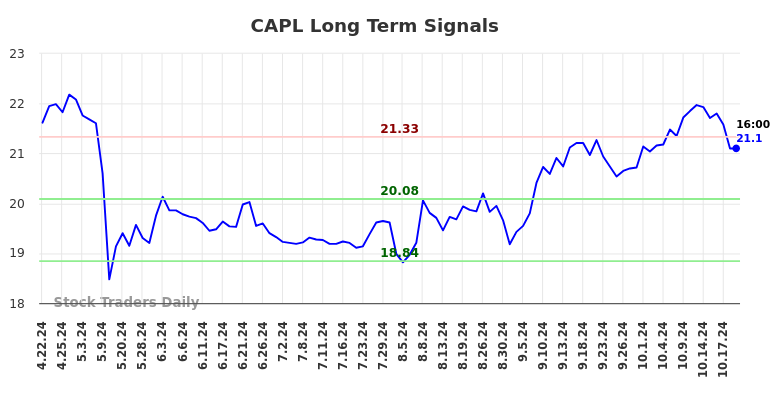 CAPL Long Term Analysis for October 20 2024