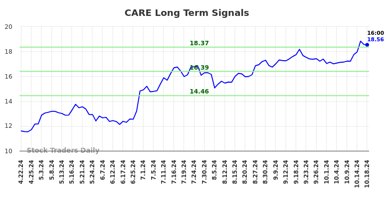 CARE Long Term Analysis for October 20 2024